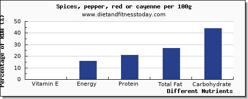 chart to show highest vitamin e in pepper per 100g